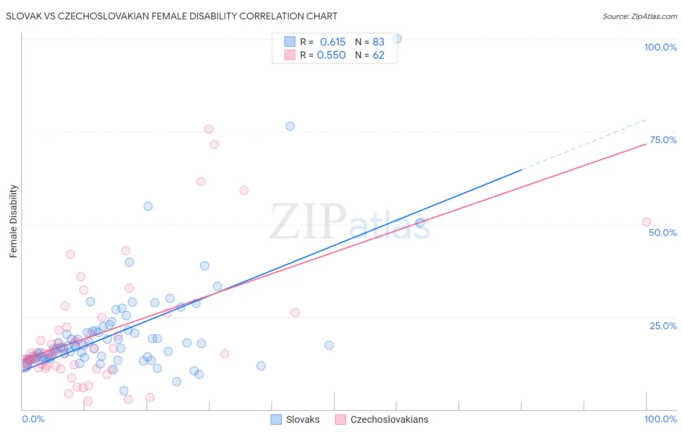 Slovak vs Czechoslovakian Female Disability