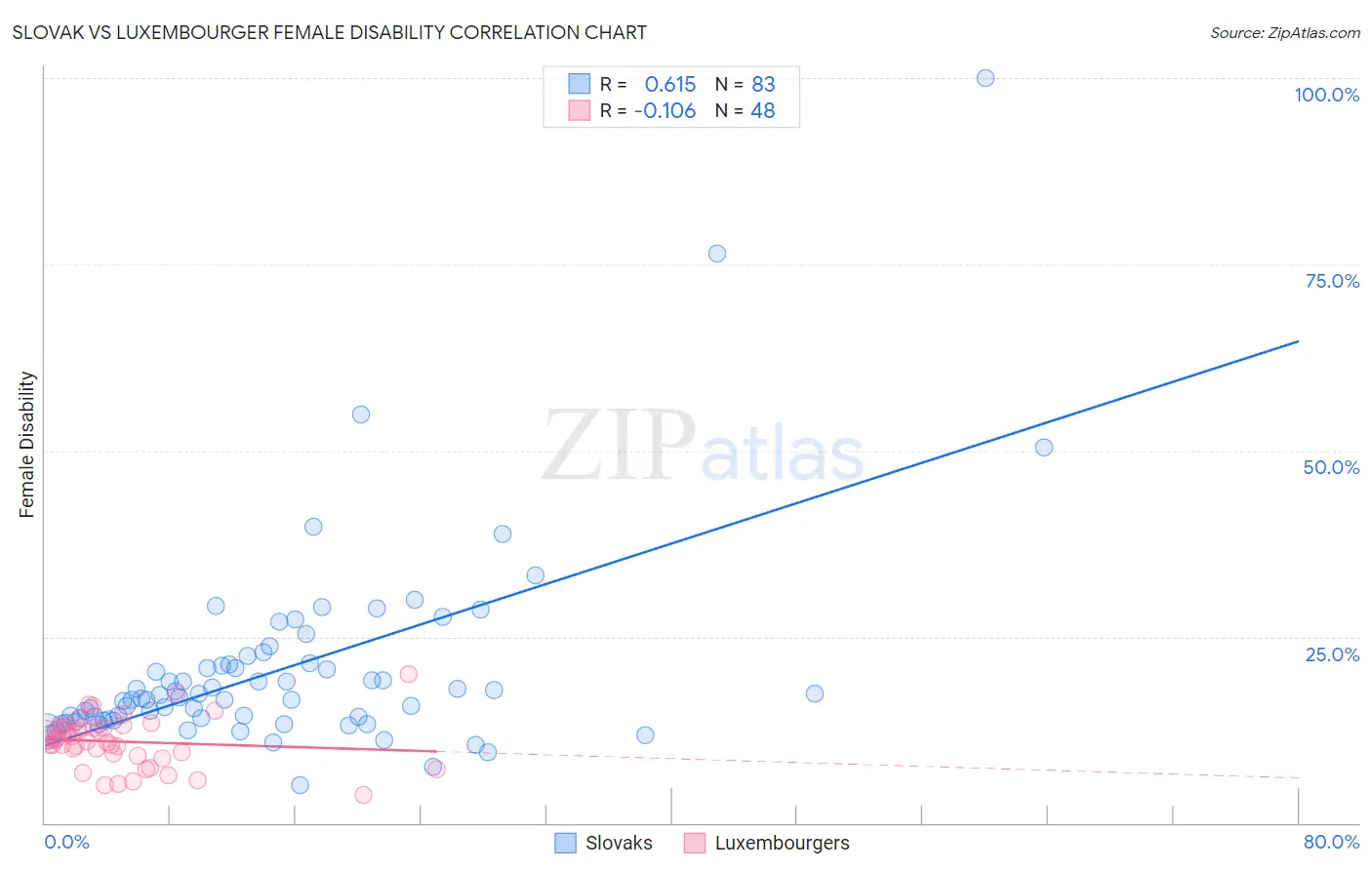 Slovak vs Luxembourger Female Disability