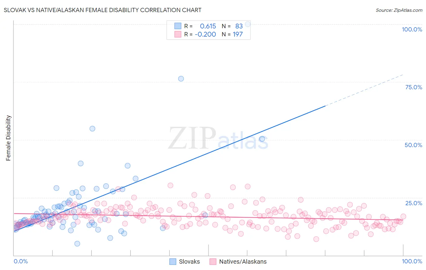 Slovak vs Native/Alaskan Female Disability