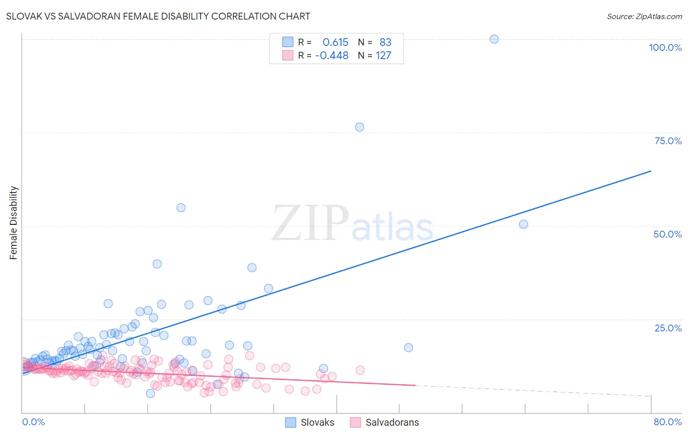 Slovak vs Salvadoran Female Disability