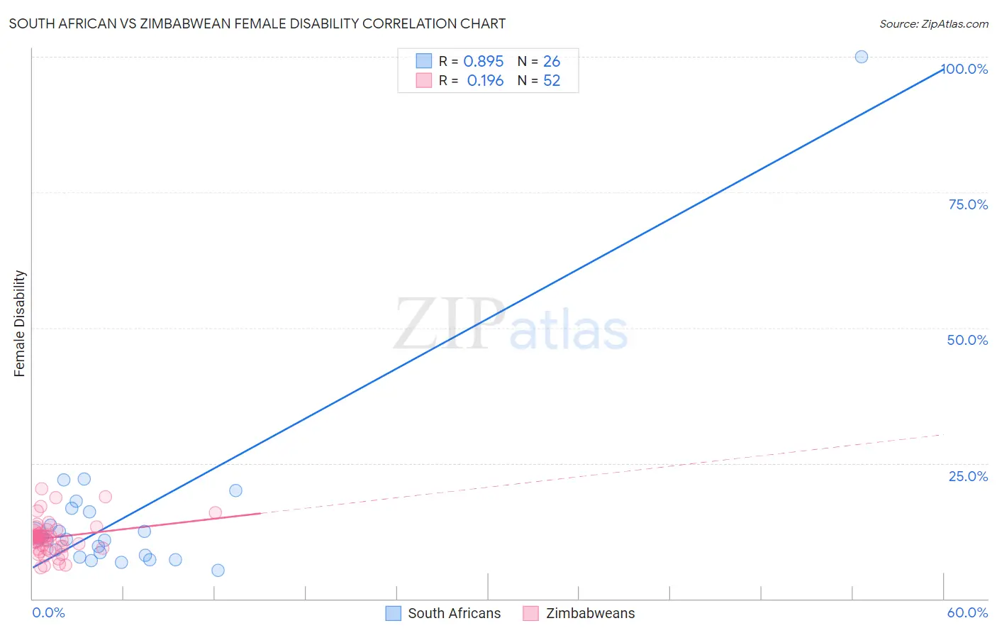 South African vs Zimbabwean Female Disability