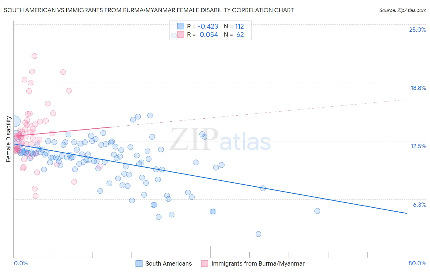 South American vs Immigrants from Burma/Myanmar Female Disability