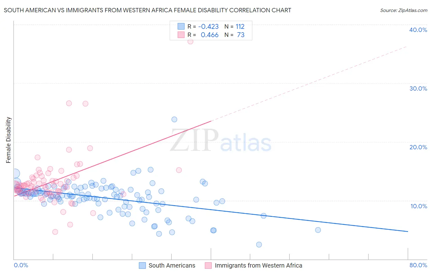 South American vs Immigrants from Western Africa Female Disability