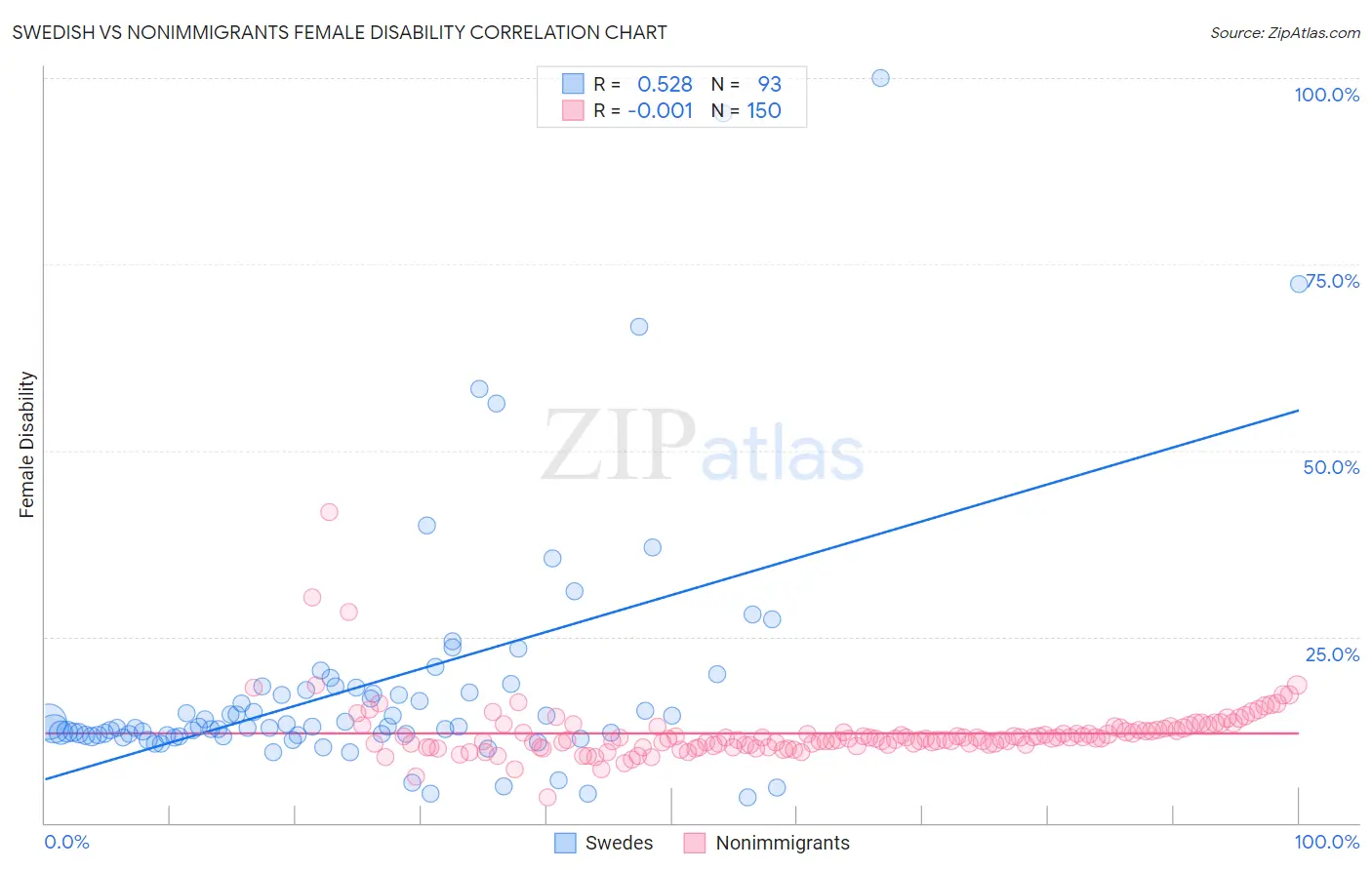 Swedish vs Nonimmigrants Female Disability