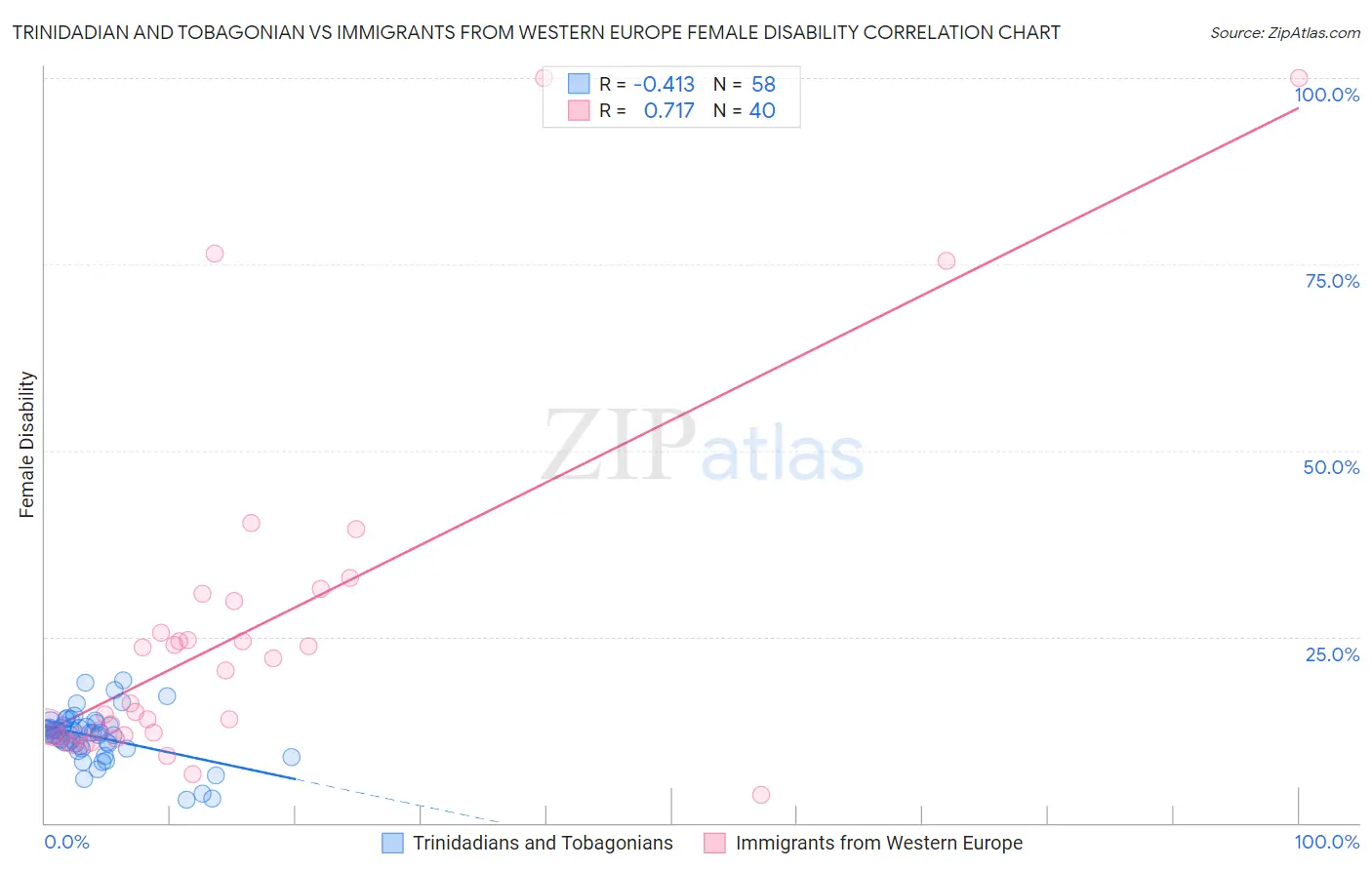 Trinidadian and Tobagonian vs Immigrants from Western Europe Female Disability