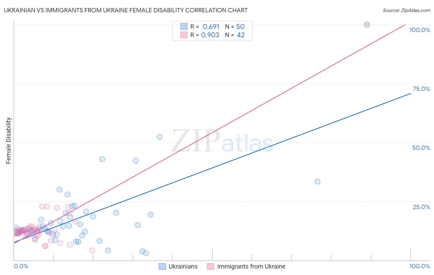 Ukrainian vs Immigrants from Ukraine Female Disability