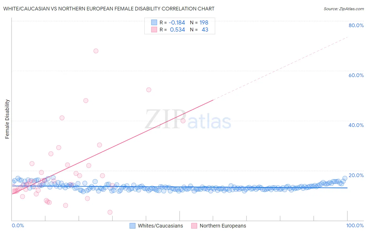 White/Caucasian vs Northern European Female Disability