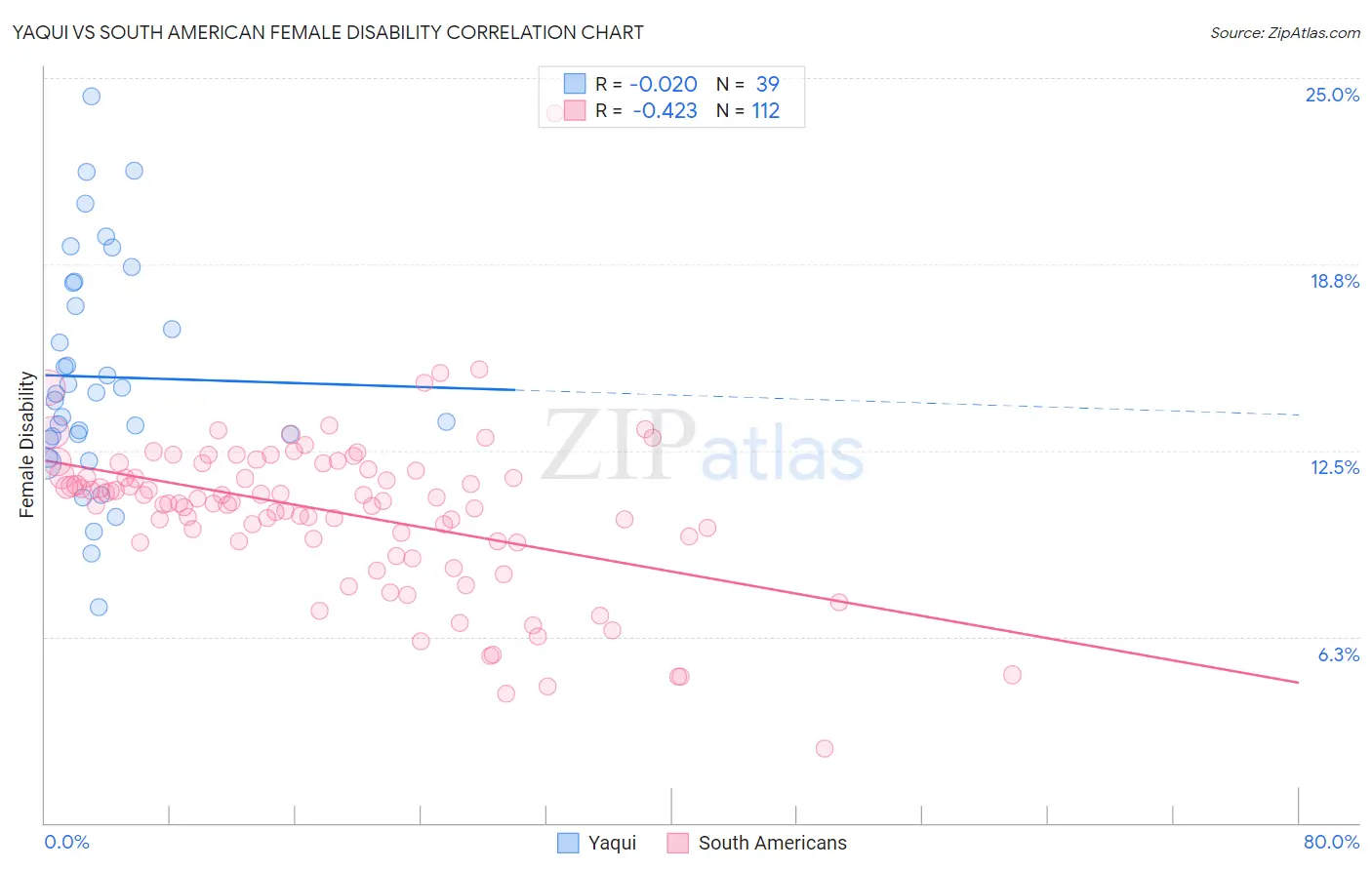 Yaqui vs South American Female Disability