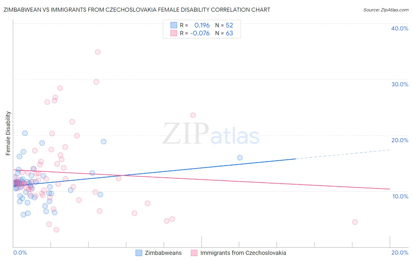 Zimbabwean vs Immigrants from Czechoslovakia Female Disability