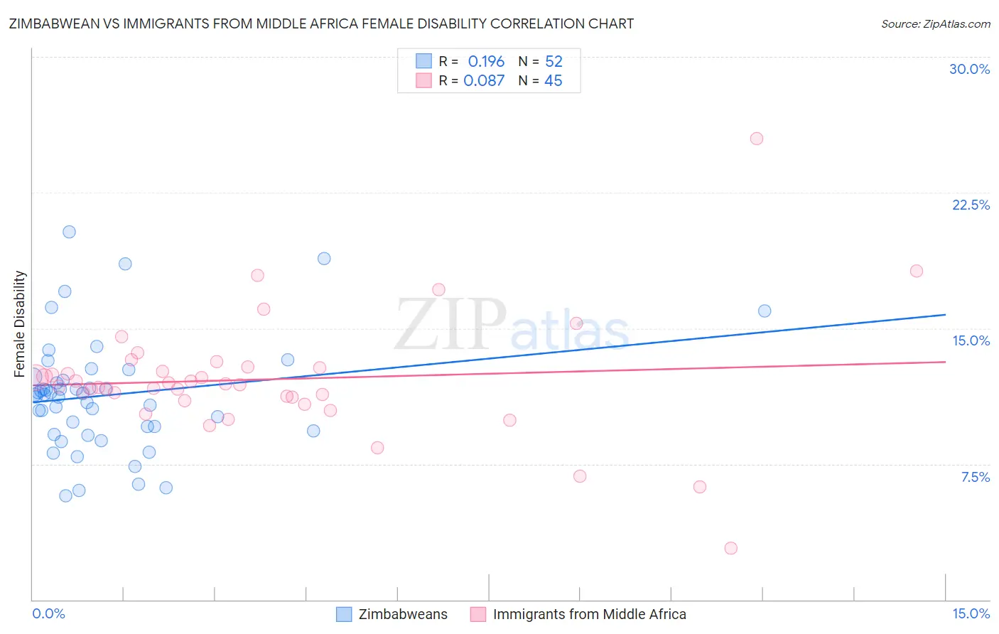 Zimbabwean vs Immigrants from Middle Africa Female Disability