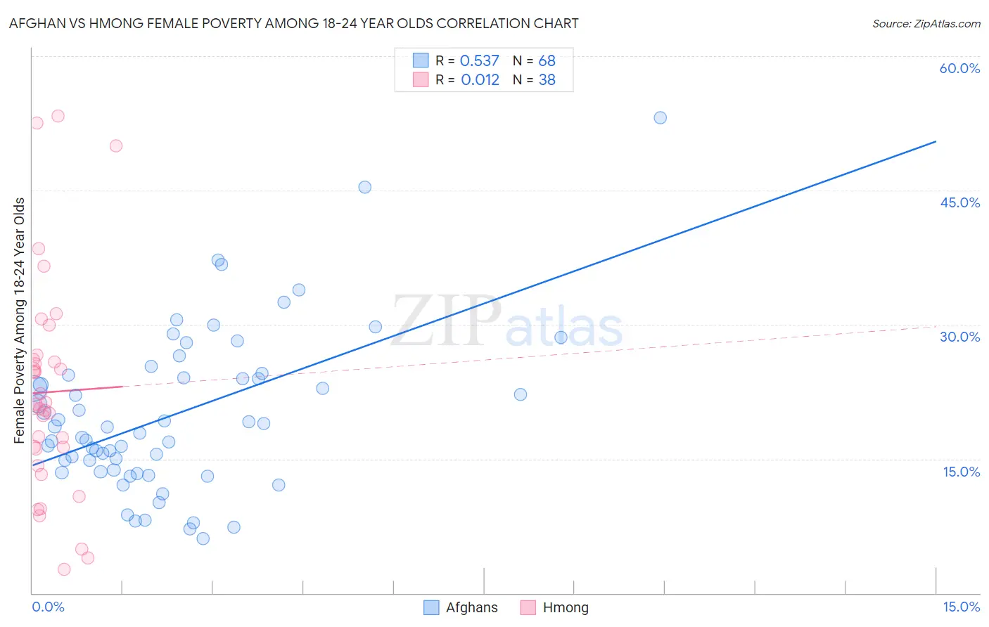 Afghan vs Hmong Female Poverty Among 18-24 Year Olds