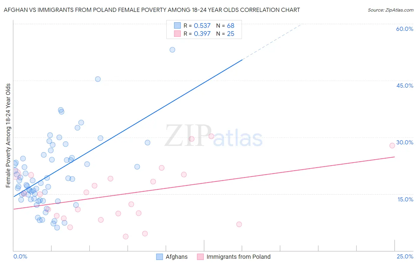 Afghan vs Immigrants from Poland Female Poverty Among 18-24 Year Olds