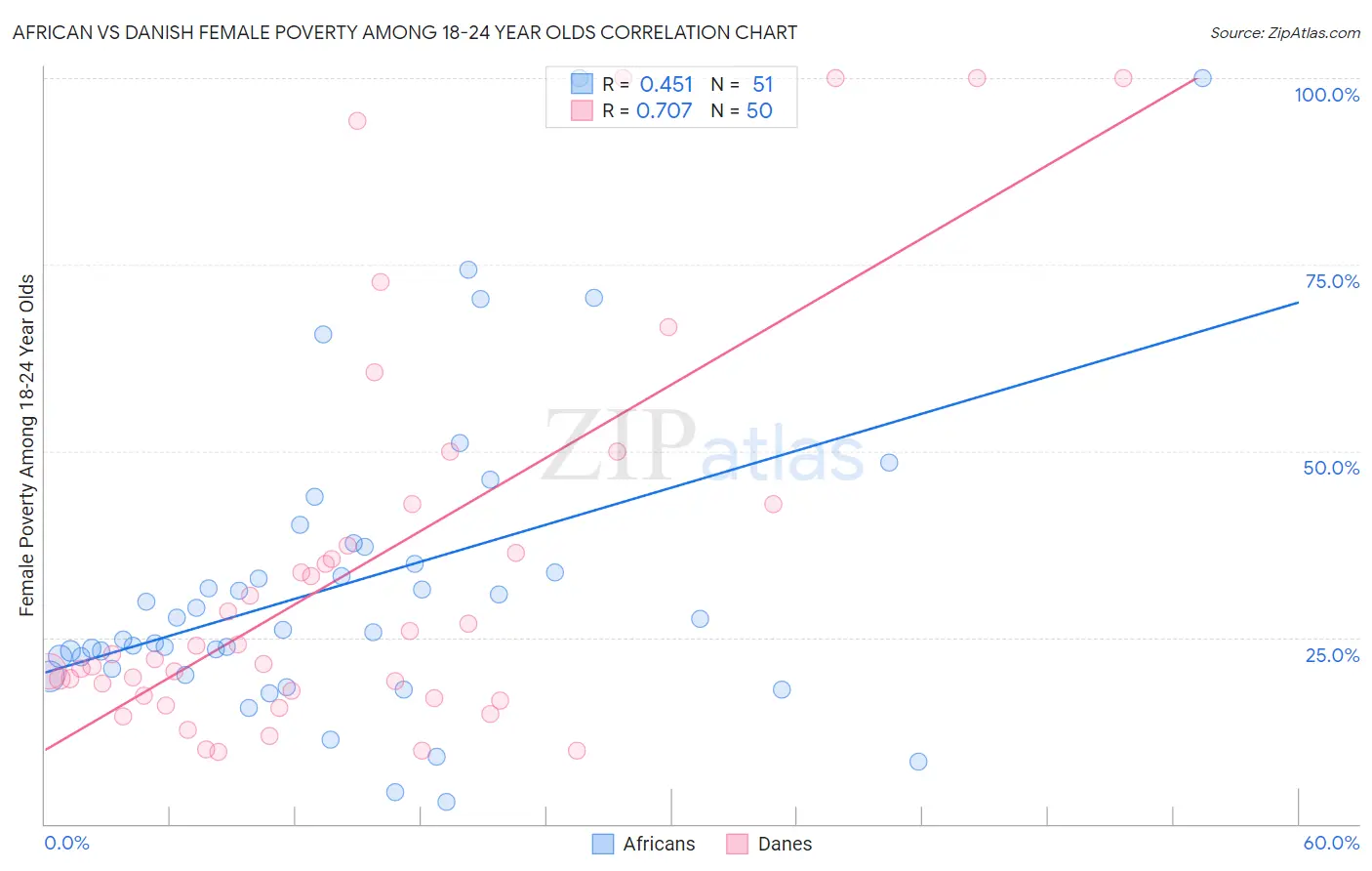 African vs Danish Female Poverty Among 18-24 Year Olds