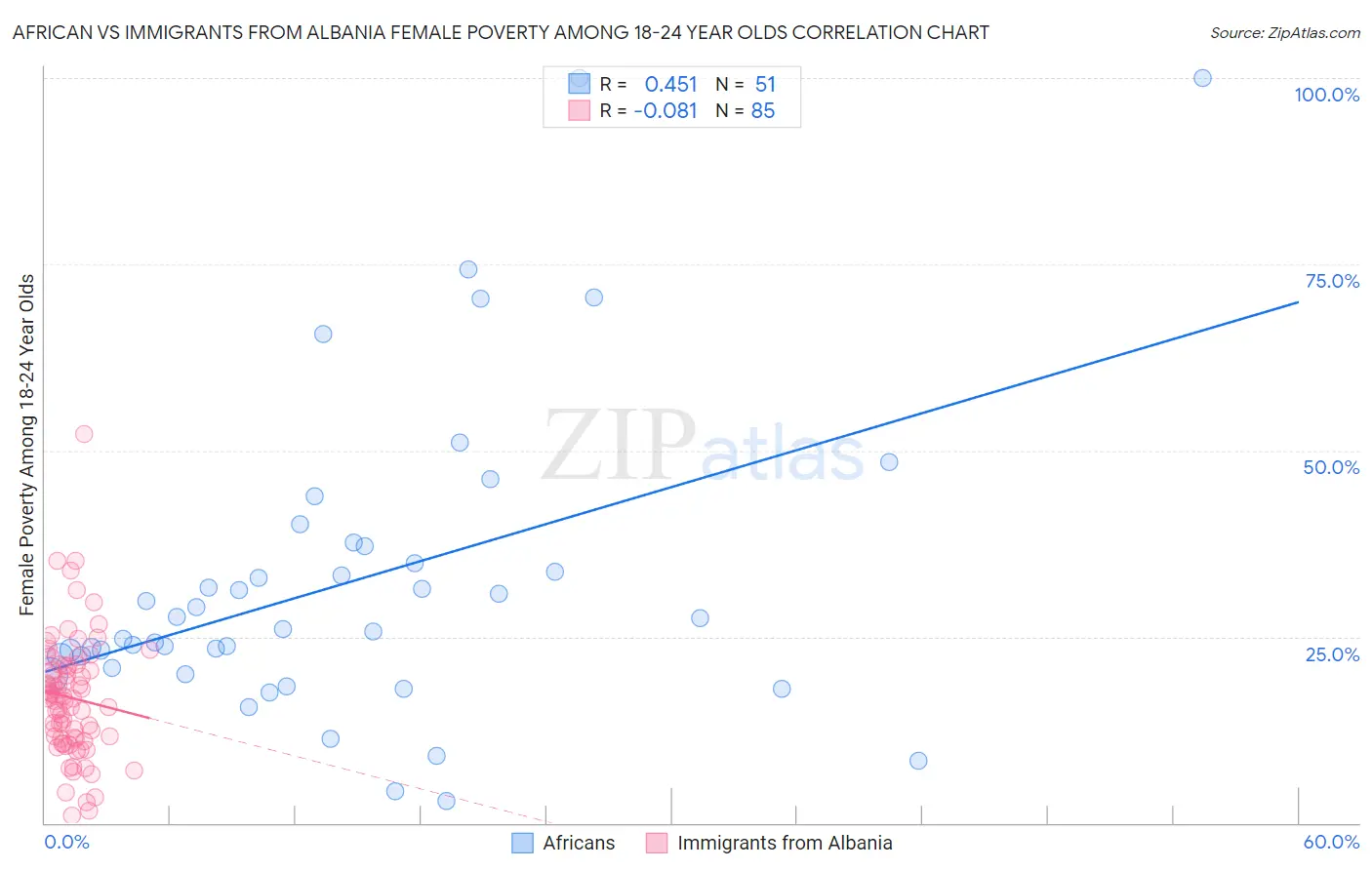 African vs Immigrants from Albania Female Poverty Among 18-24 Year Olds