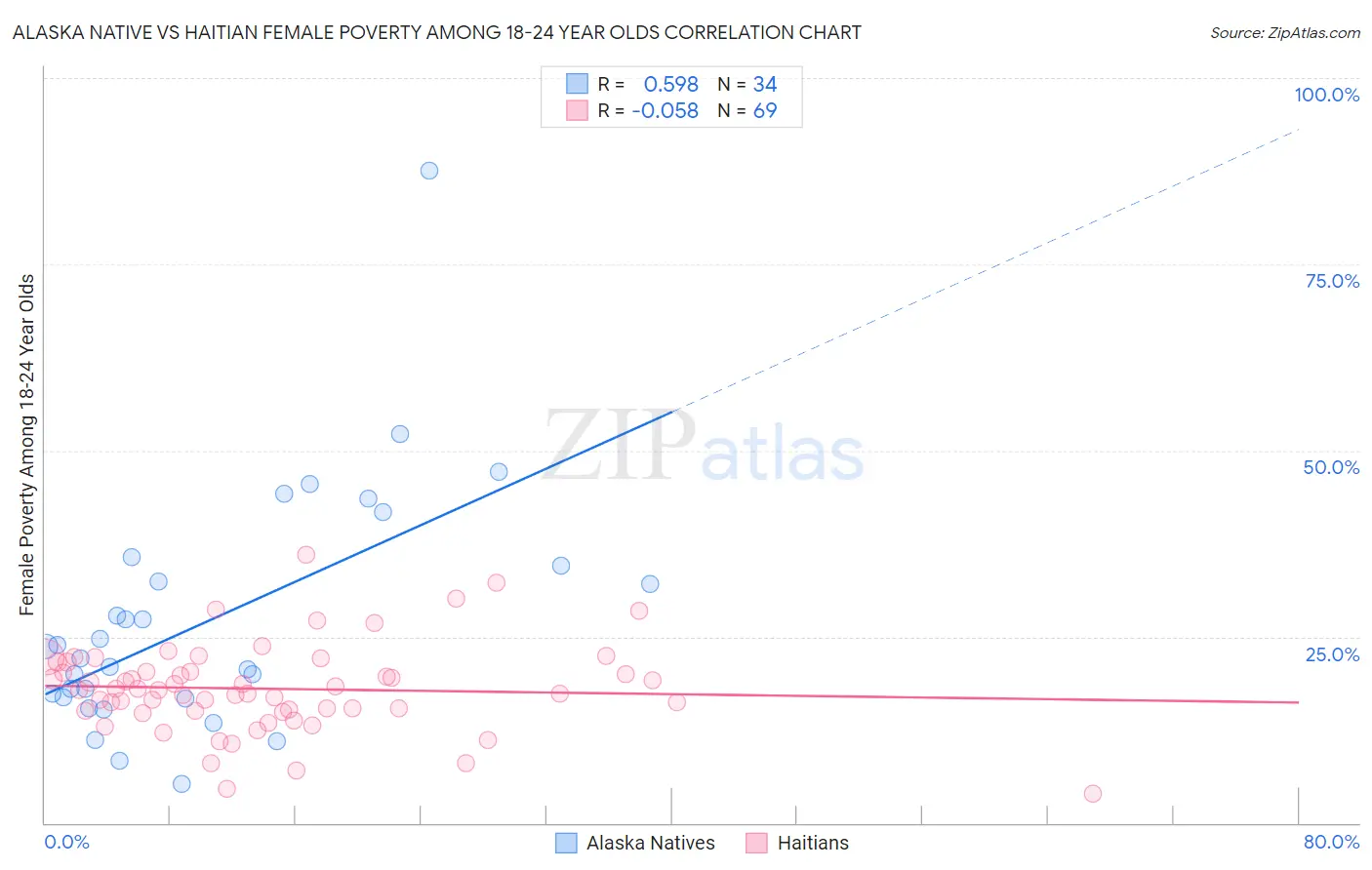 Alaska Native vs Haitian Female Poverty Among 18-24 Year Olds