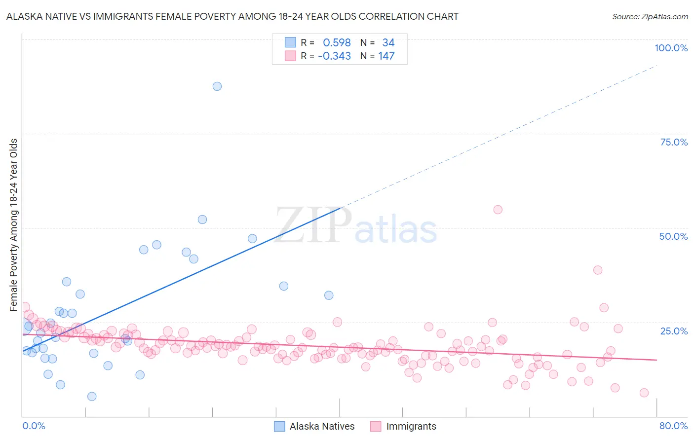 Alaska Native vs Immigrants Female Poverty Among 18-24 Year Olds