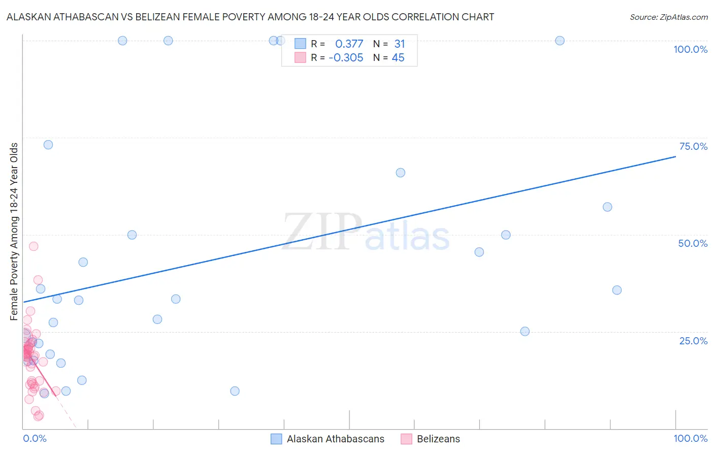 Alaskan Athabascan vs Belizean Female Poverty Among 18-24 Year Olds