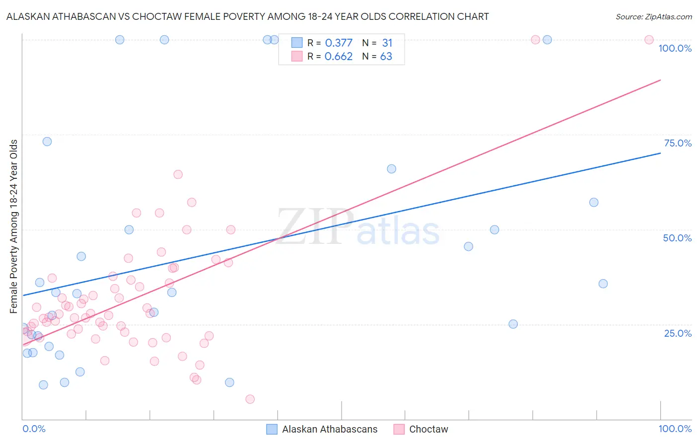 Alaskan Athabascan vs Choctaw Female Poverty Among 18-24 Year Olds