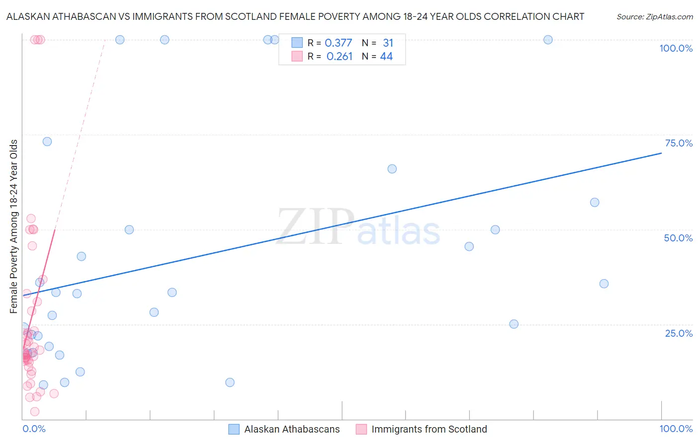 Alaskan Athabascan vs Immigrants from Scotland Female Poverty Among 18-24 Year Olds