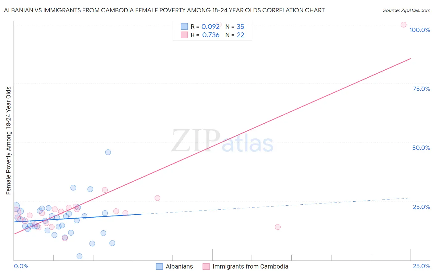 Albanian vs Immigrants from Cambodia Female Poverty Among 18-24 Year Olds