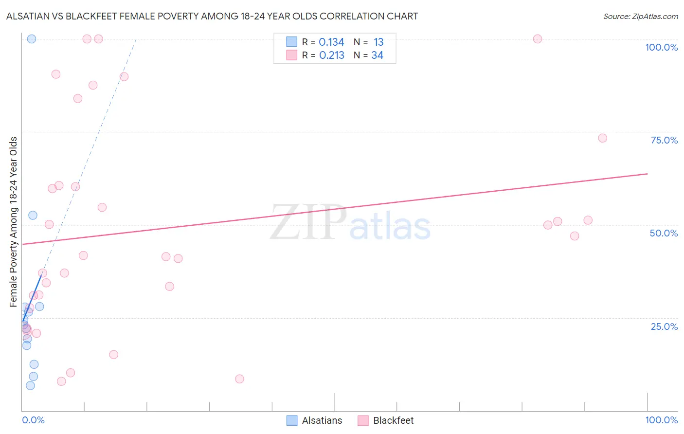 Alsatian vs Blackfeet Female Poverty Among 18-24 Year Olds