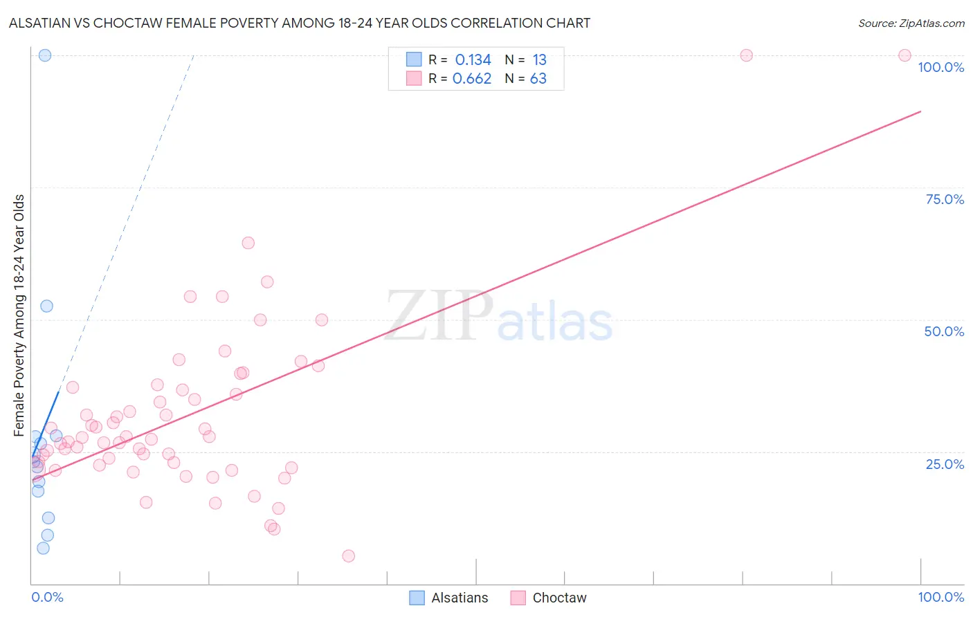 Alsatian vs Choctaw Female Poverty Among 18-24 Year Olds