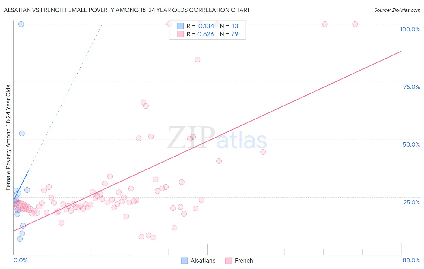 Alsatian vs French Female Poverty Among 18-24 Year Olds