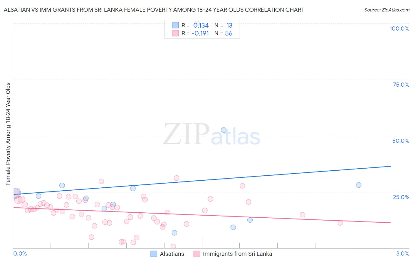 Alsatian vs Immigrants from Sri Lanka Female Poverty Among 18-24 Year Olds