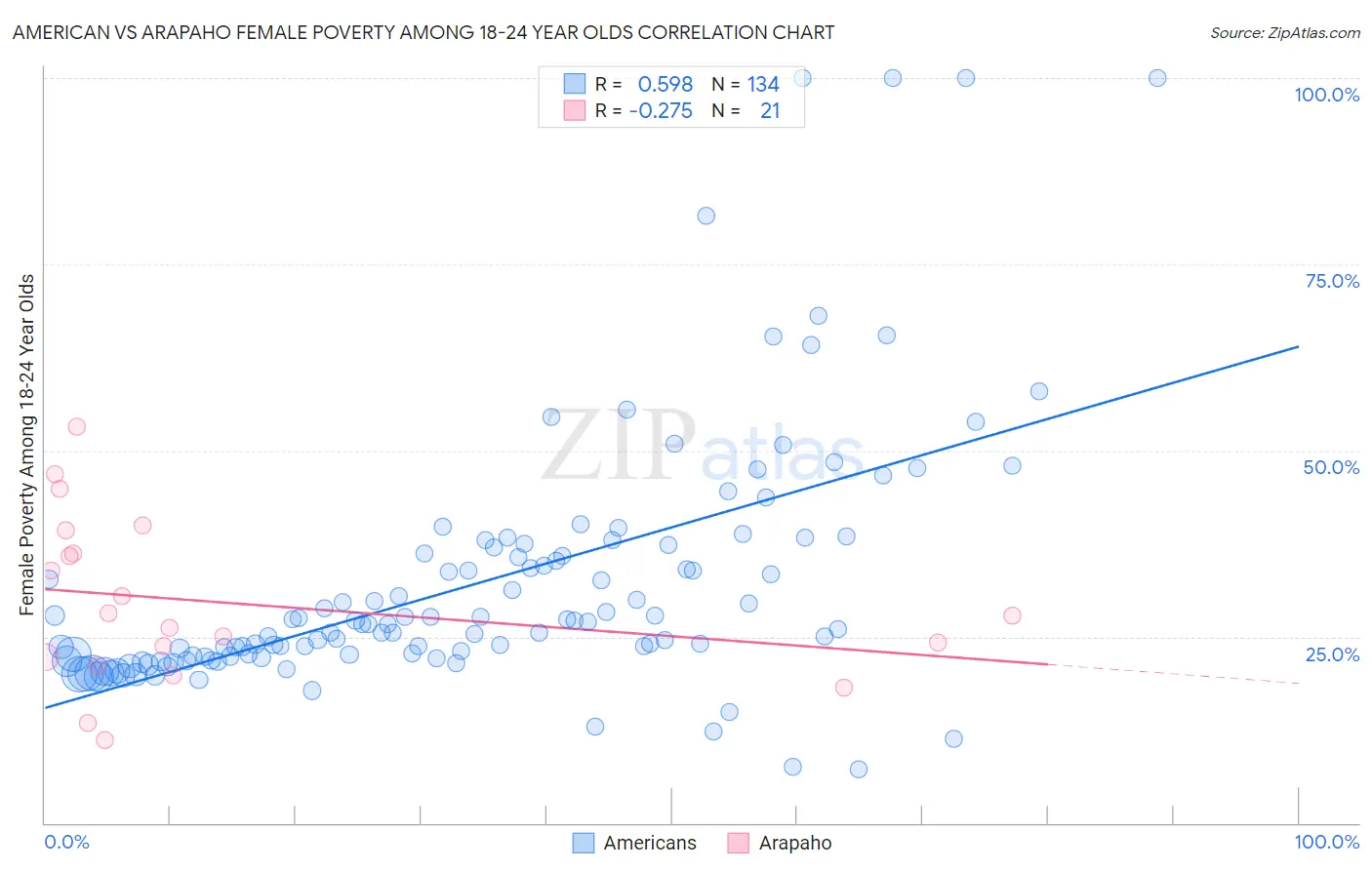 American vs Arapaho Female Poverty Among 18-24 Year Olds