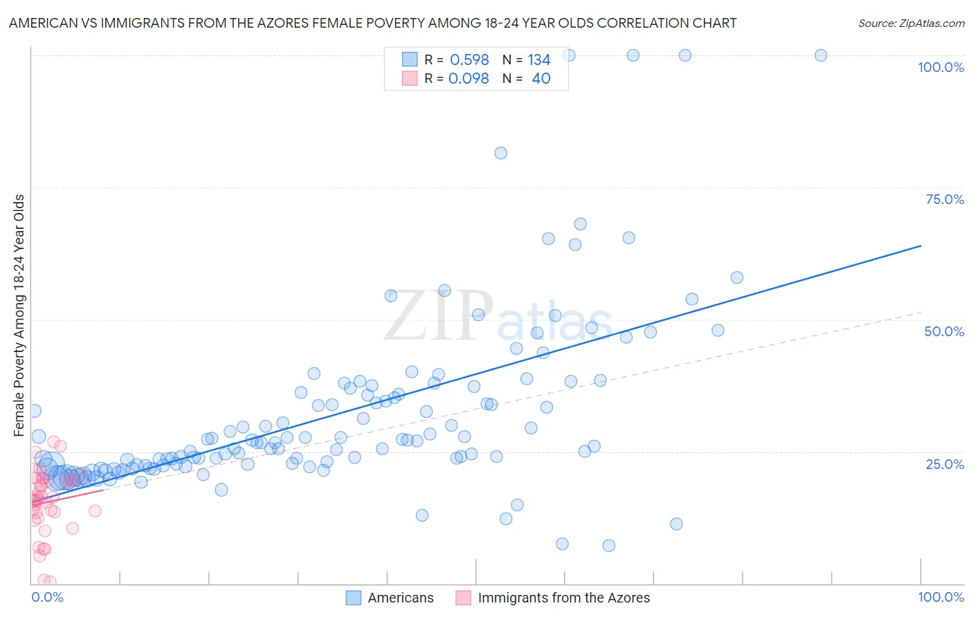 American vs Immigrants from the Azores Female Poverty Among 18-24 Year Olds