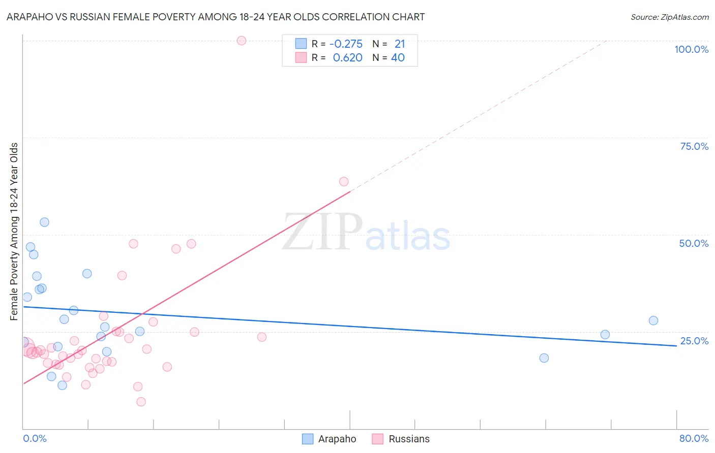 Arapaho vs Russian Female Poverty Among 18-24 Year Olds