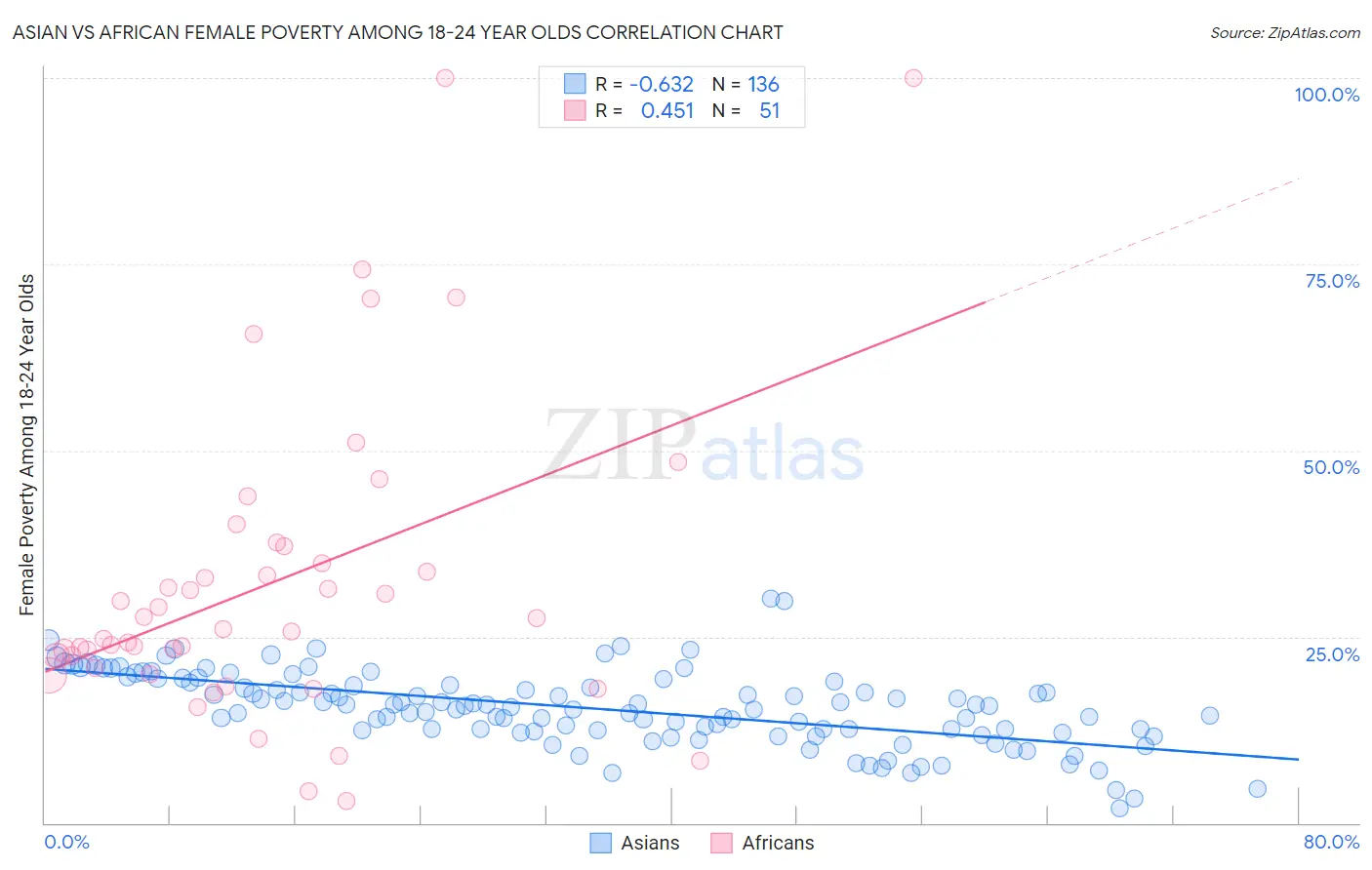 Asian vs African Female Poverty Among 18-24 Year Olds