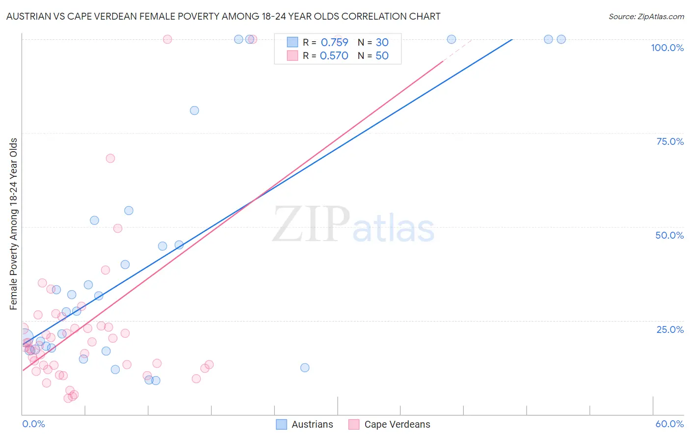 Austrian vs Cape Verdean Female Poverty Among 18-24 Year Olds