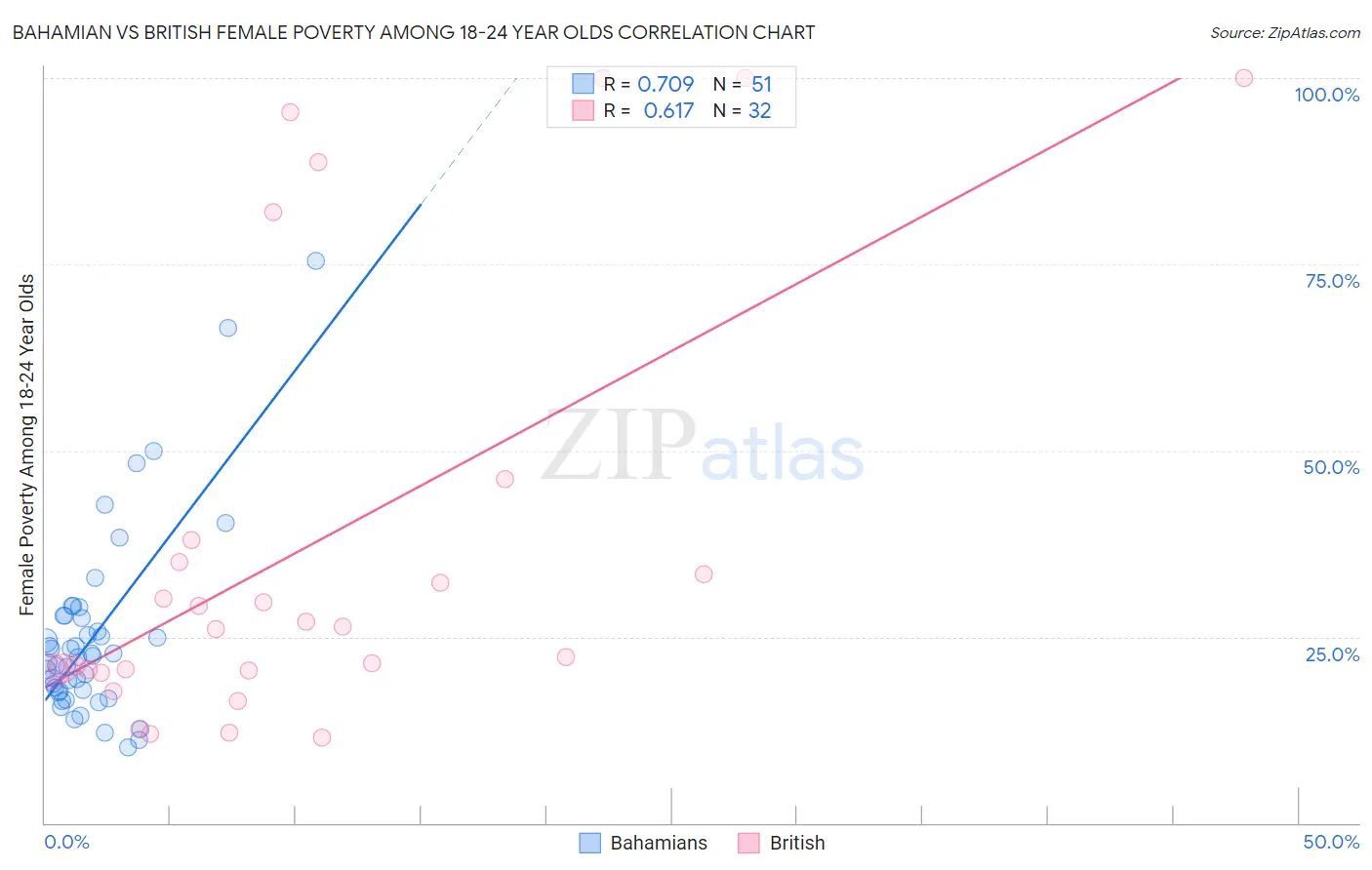 Bahamian vs British Female Poverty Among 18-24 Year Olds