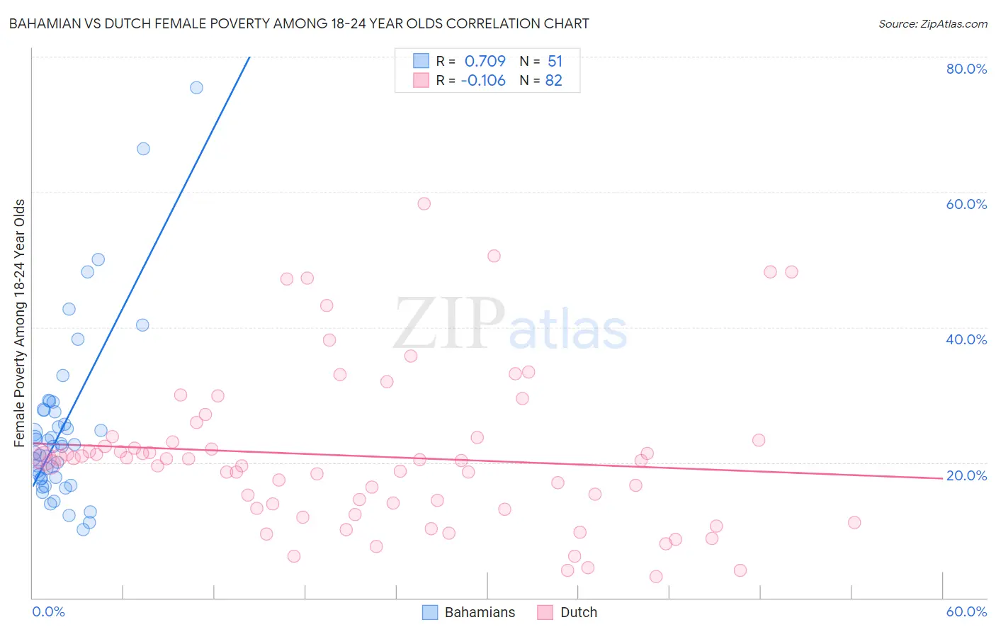 Bahamian vs Dutch Female Poverty Among 18-24 Year Olds