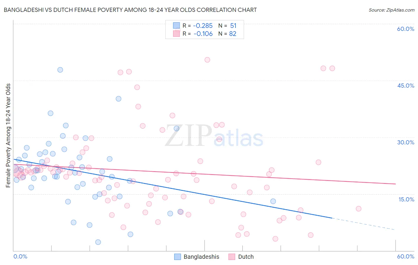 Bangladeshi vs Dutch Female Poverty Among 18-24 Year Olds