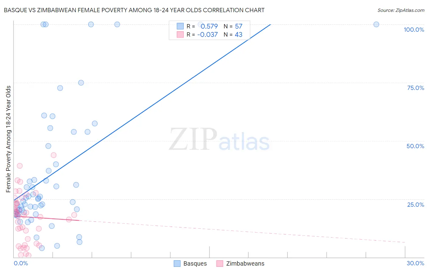 Basque vs Zimbabwean Female Poverty Among 18-24 Year Olds