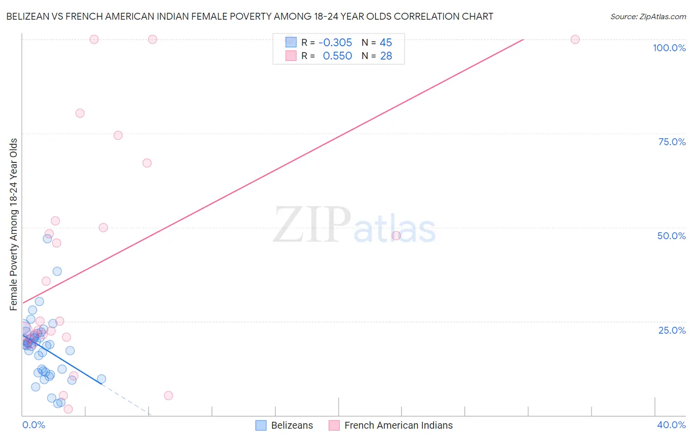 Belizean vs French American Indian Female Poverty Among 18-24 Year Olds