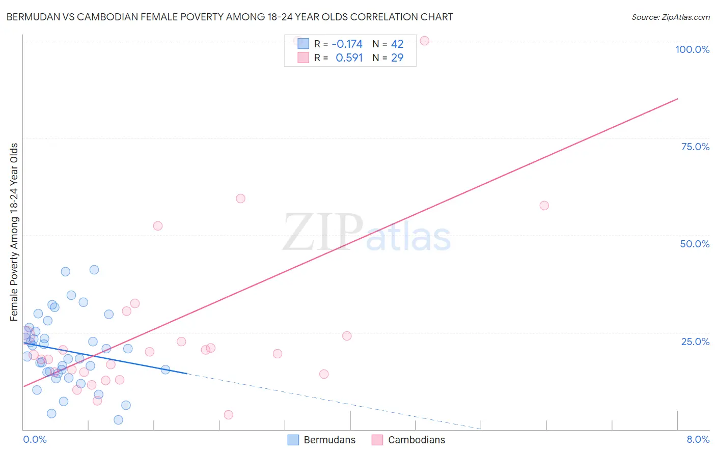 Bermudan vs Cambodian Female Poverty Among 18-24 Year Olds