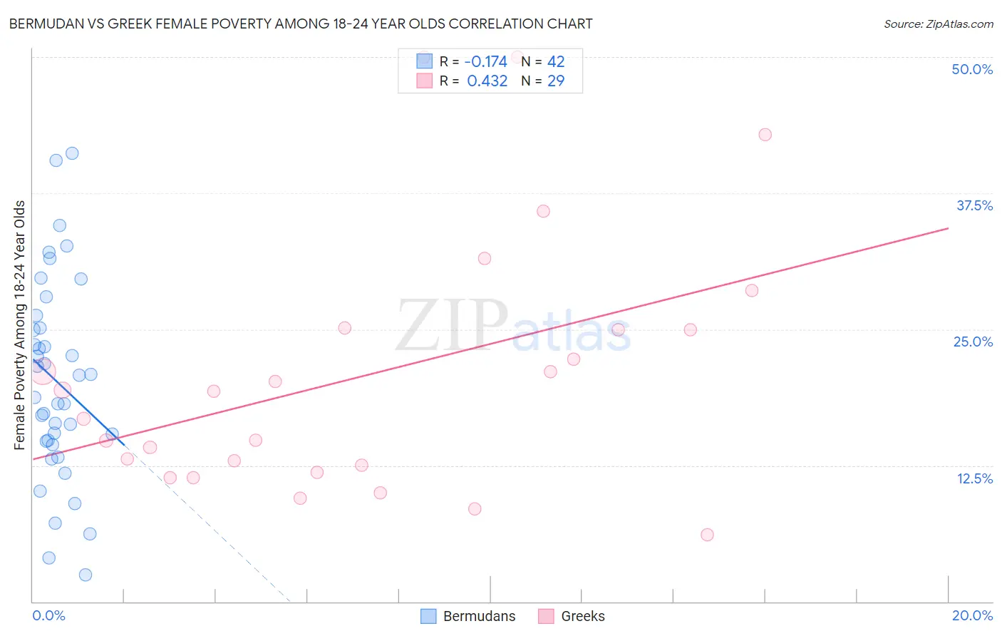 Bermudan vs Greek Female Poverty Among 18-24 Year Olds