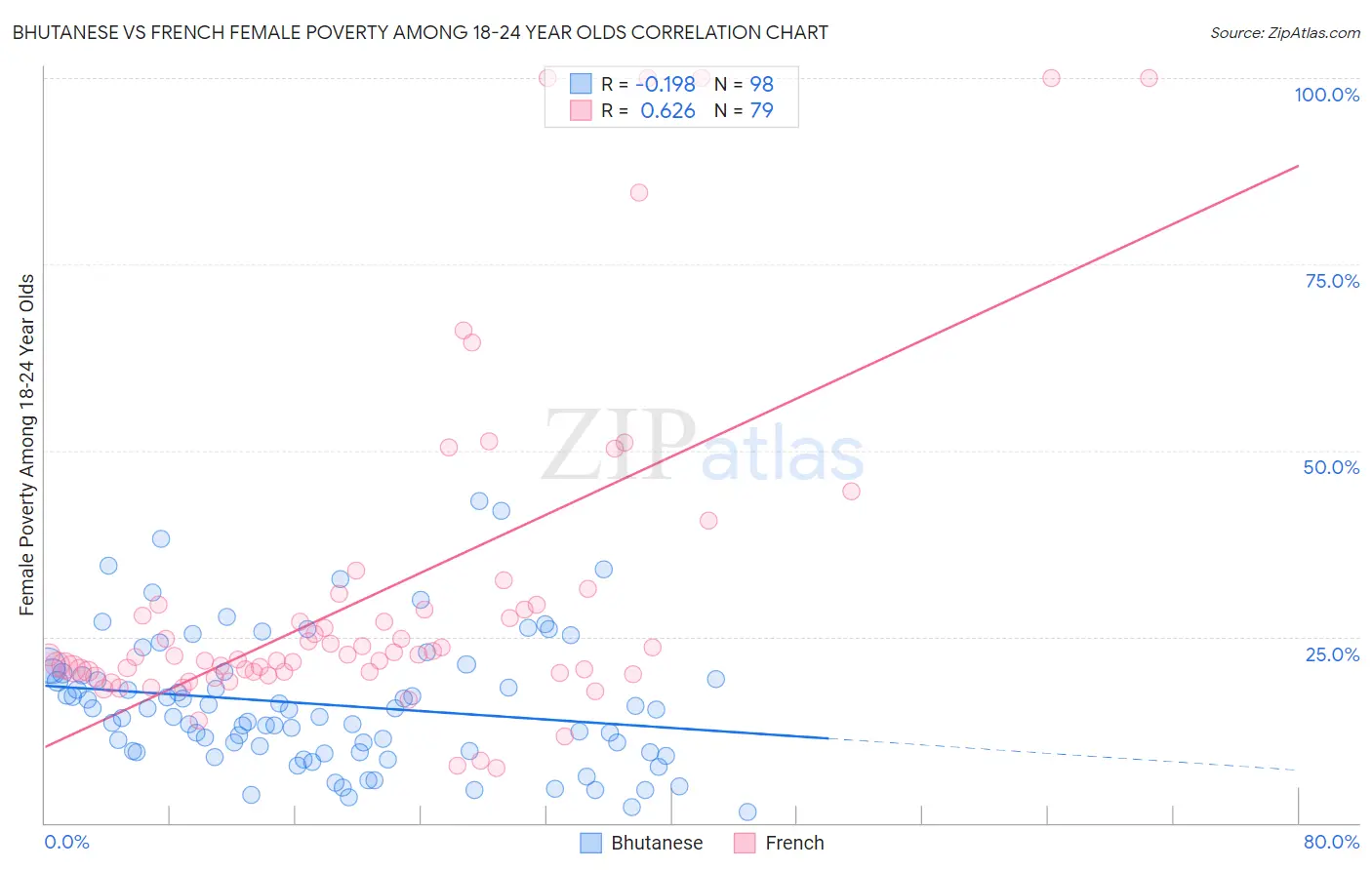 Bhutanese vs French Female Poverty Among 18-24 Year Olds