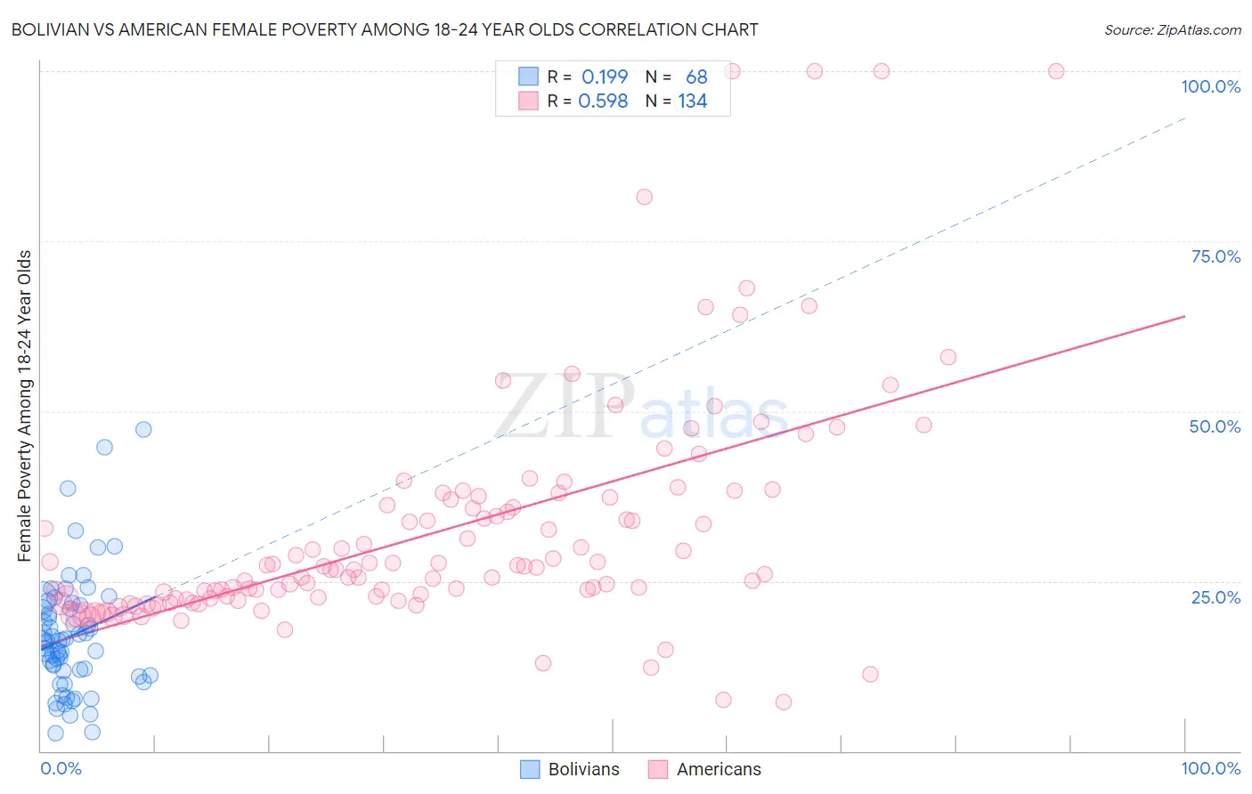 Bolivian vs American Female Poverty Among 18-24 Year Olds