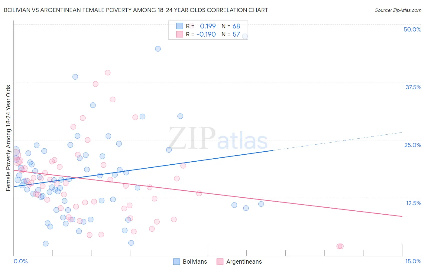 Bolivian vs Argentinean Female Poverty Among 18-24 Year Olds