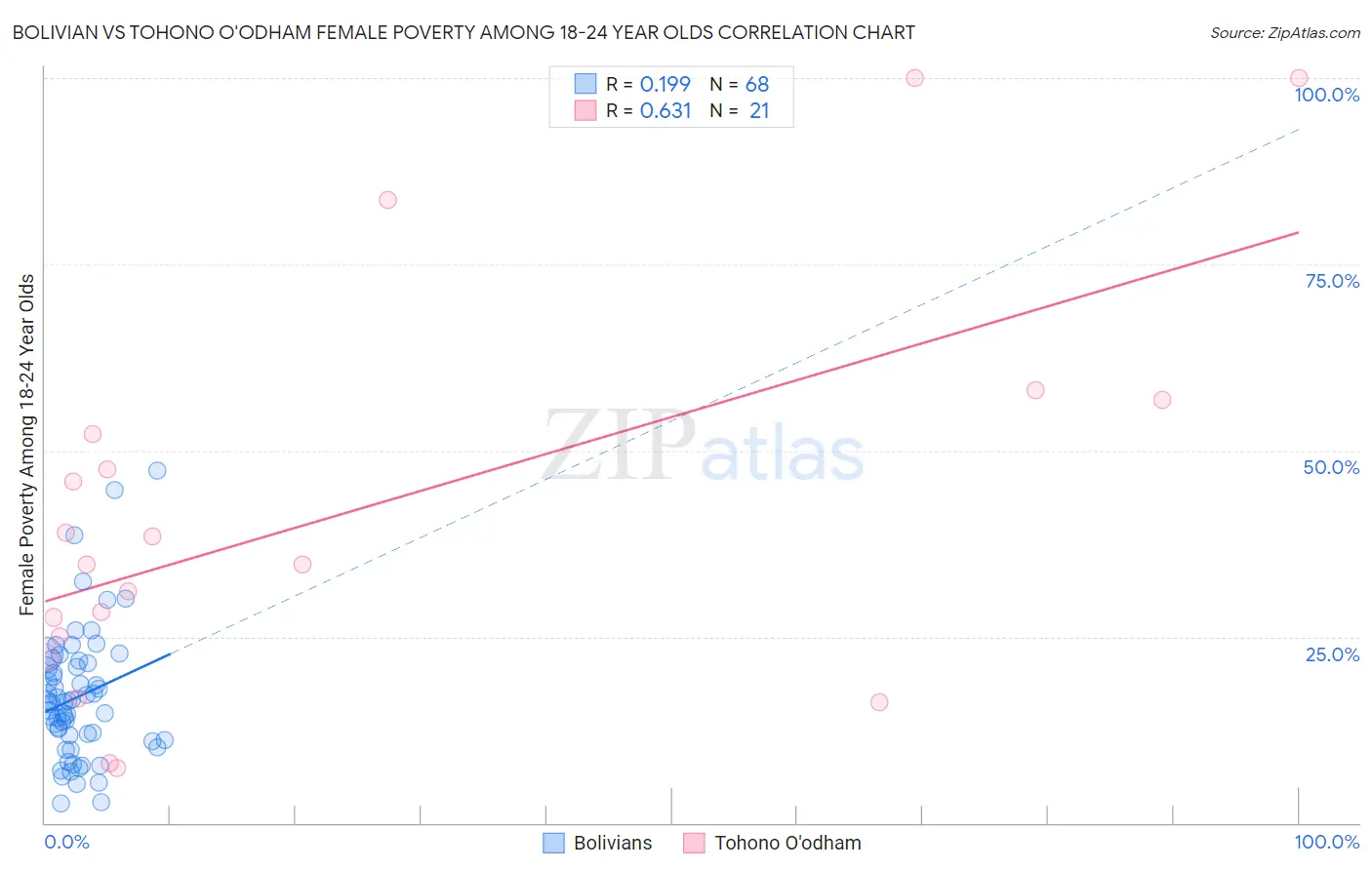 Bolivian vs Tohono O'odham Female Poverty Among 18-24 Year Olds