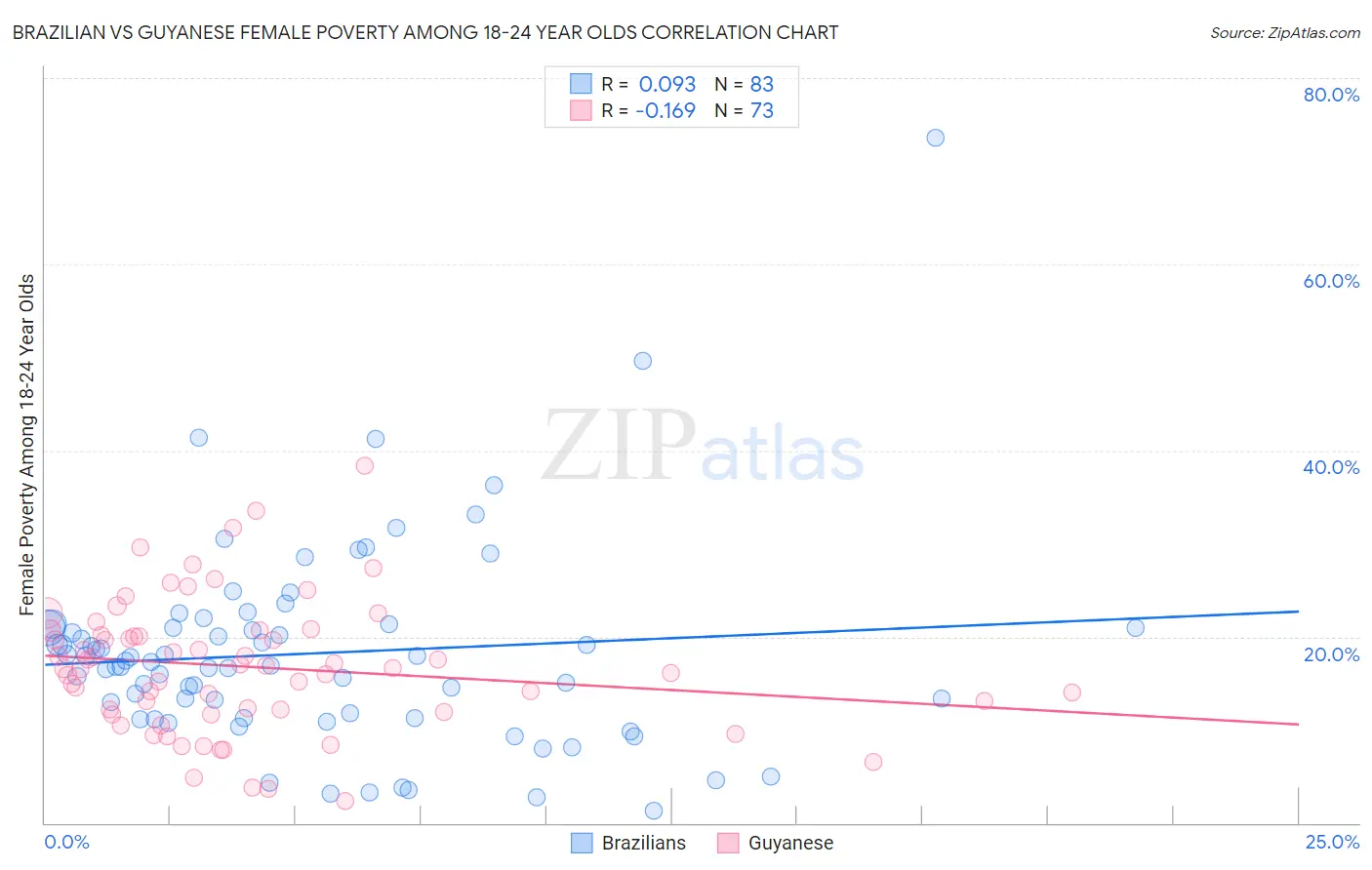 Brazilian vs Guyanese Female Poverty Among 18-24 Year Olds