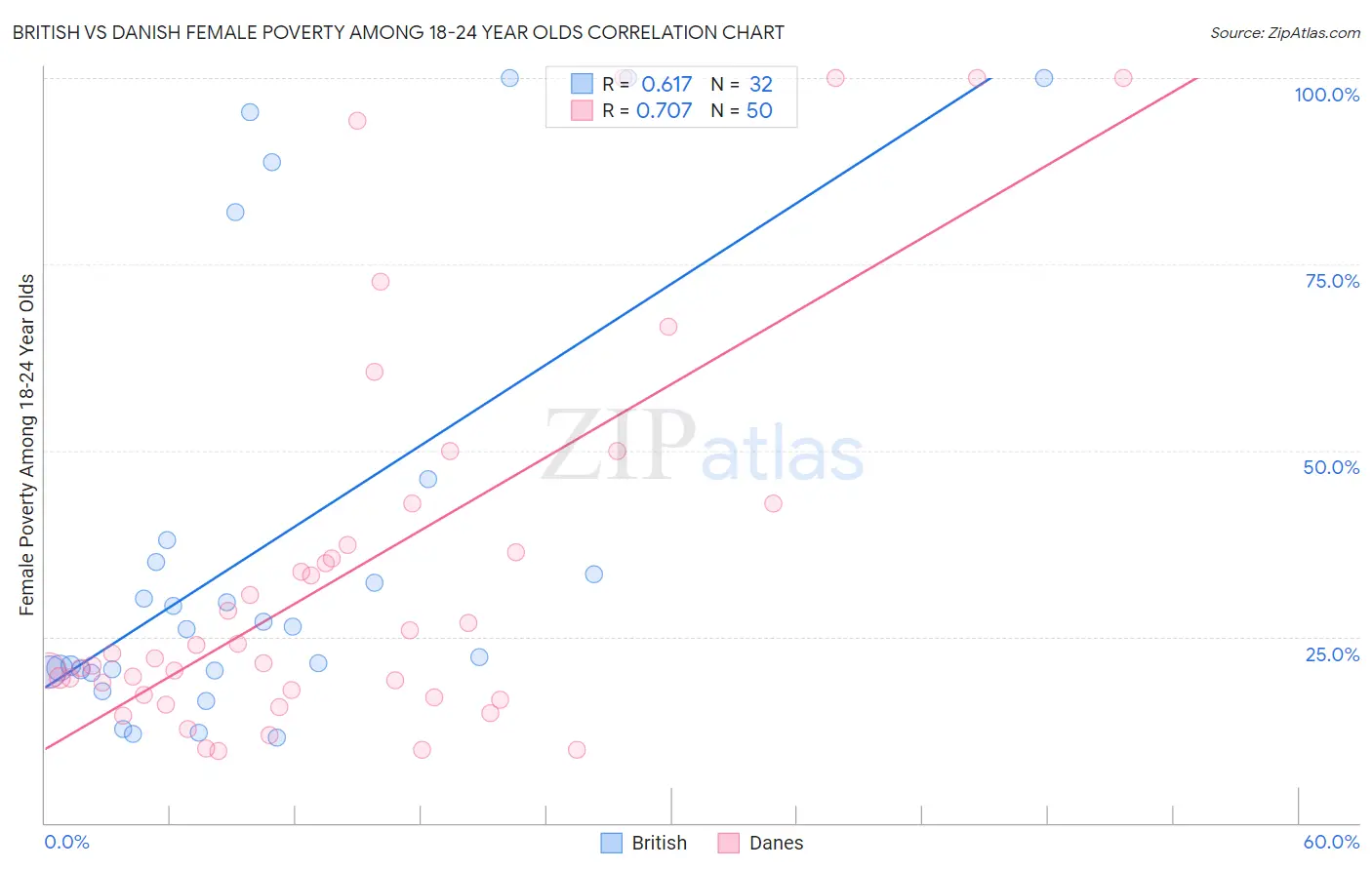 British vs Danish Female Poverty Among 18-24 Year Olds