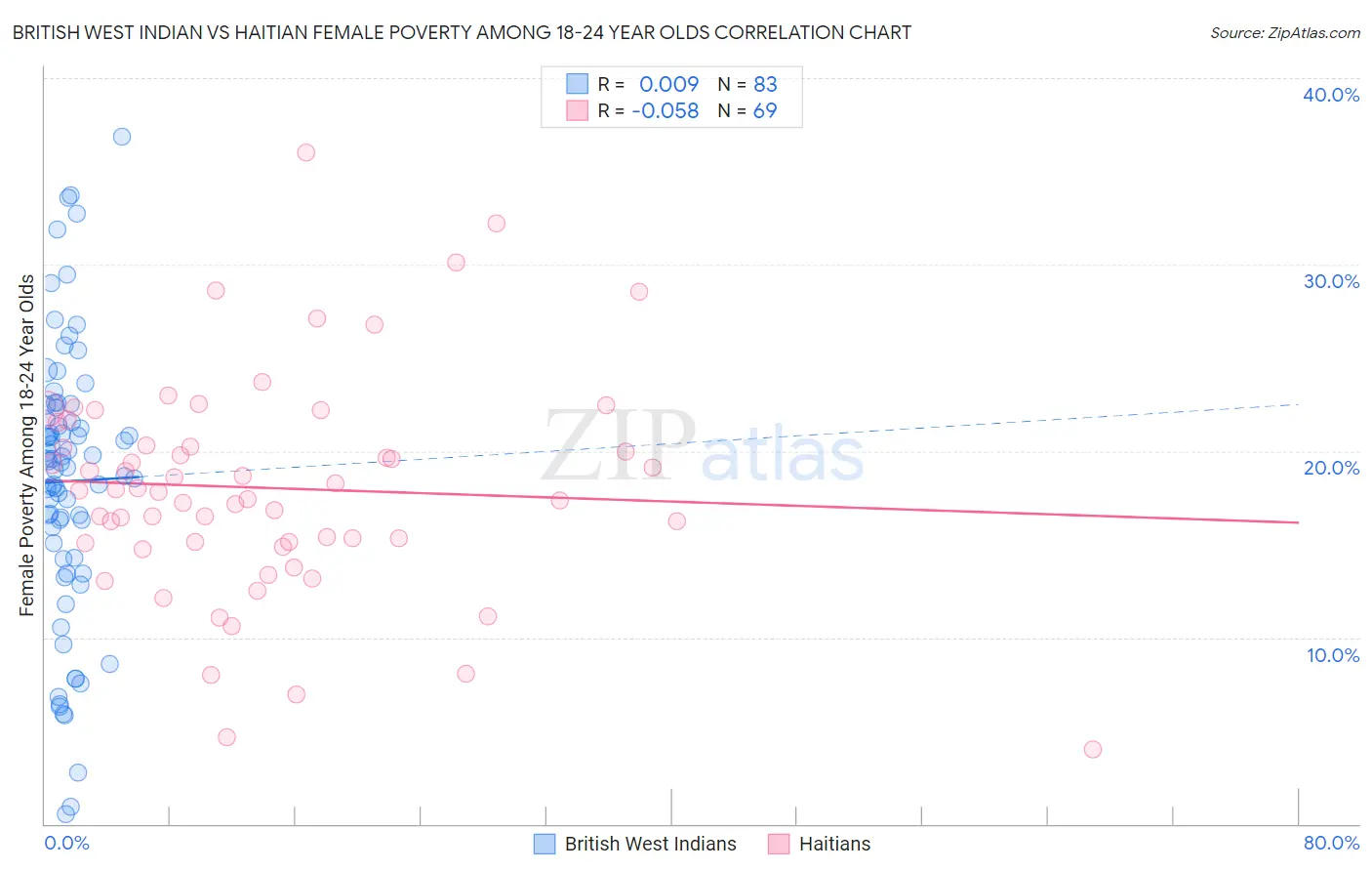 British West Indian vs Haitian Female Poverty Among 18-24 Year Olds