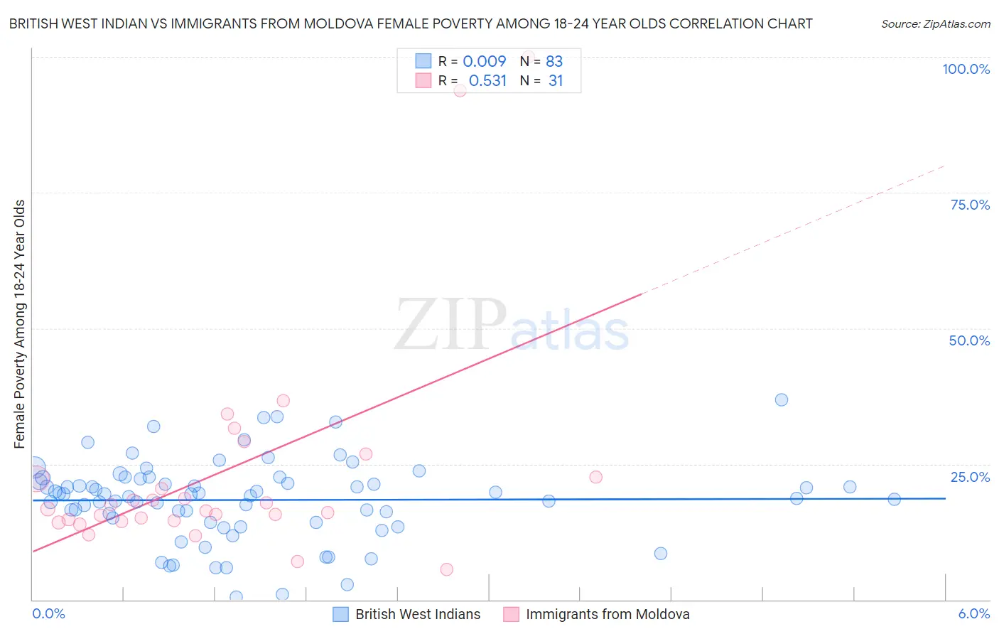 British West Indian vs Immigrants from Moldova Female Poverty Among 18-24 Year Olds