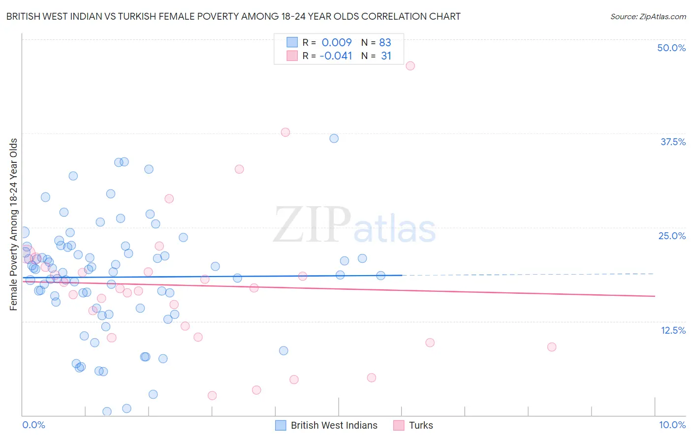 British West Indian vs Turkish Female Poverty Among 18-24 Year Olds