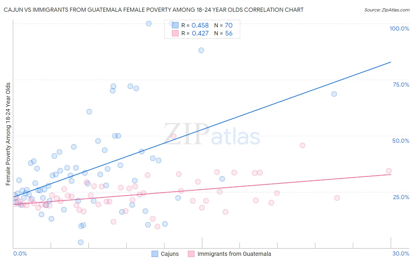 Cajun vs Immigrants from Guatemala Female Poverty Among 18-24 Year Olds